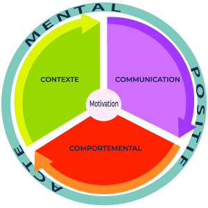 le schéma de la roue de l'Authenticité Positive